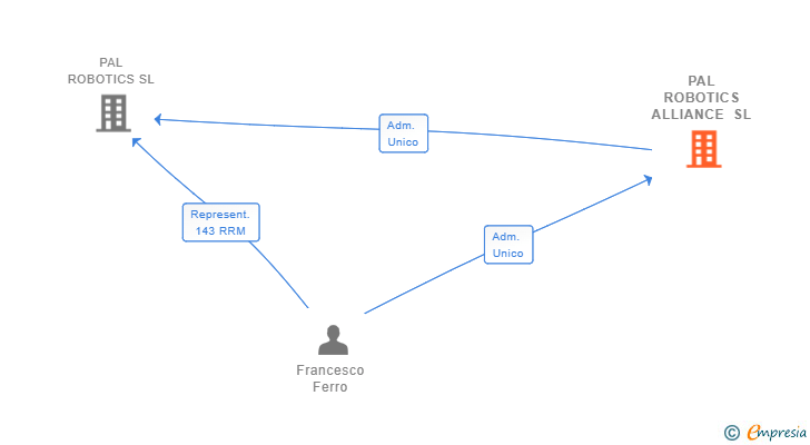 Vinculaciones societarias de PAL ROBOTICS ALLIANCE SL