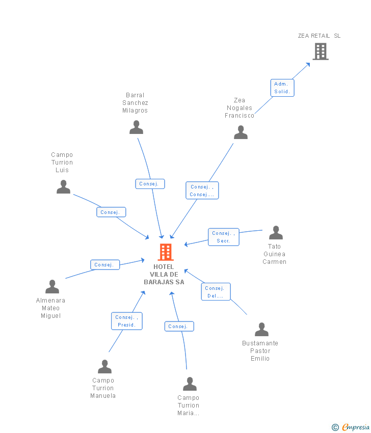 Vinculaciones societarias de HOTEL VILLA DE BARAJAS SA