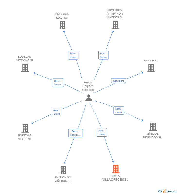 Vinculaciones societarias de FINCA VILLACRECES SL