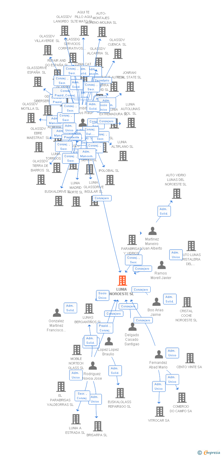 Vinculaciones societarias de LUNIA NOROESTE SL