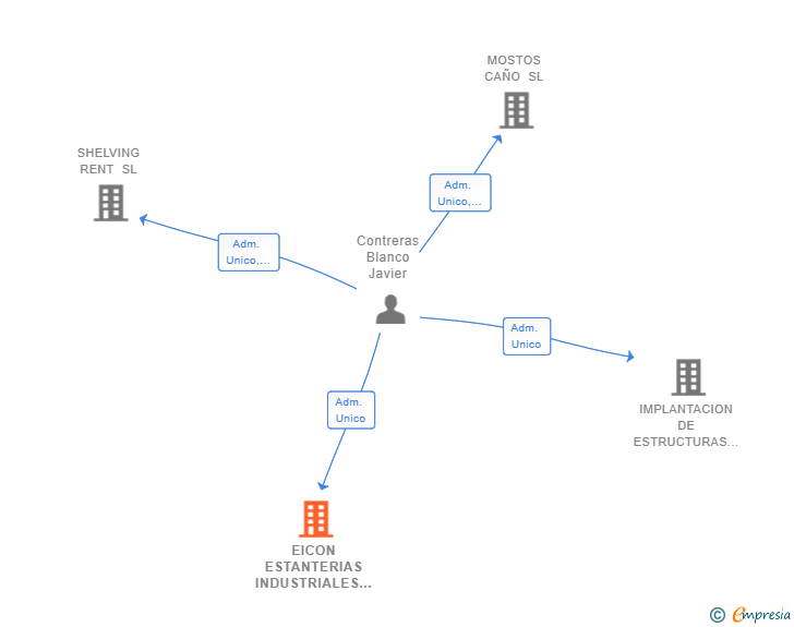 Vinculaciones societarias de EICON ESTANTERIAS INDUSTRIALES SL