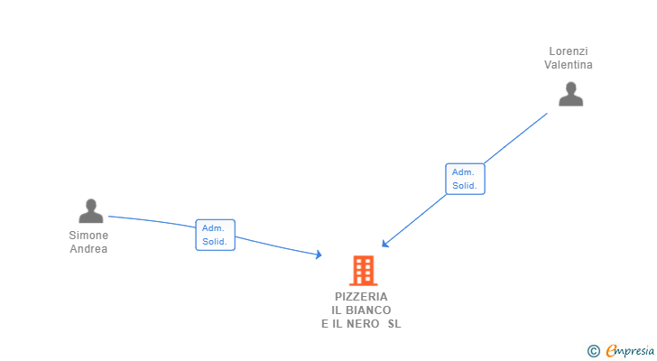Vinculaciones societarias de PIZZERIA IL BIANCO E IL NERO SL