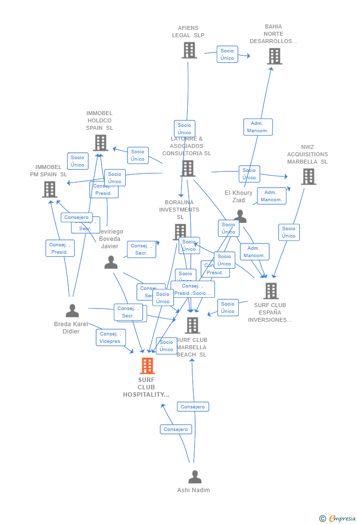 Vinculaciones societarias de SURF CLUB HOSPITALITY GROUP SL