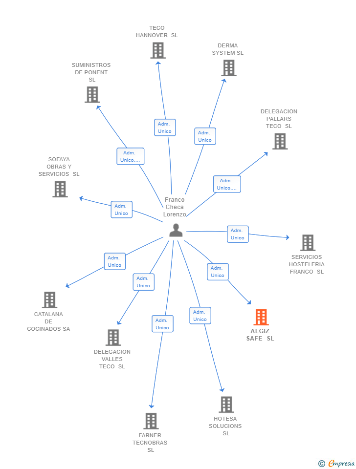 Vinculaciones societarias de ALGIZ SAFE SL