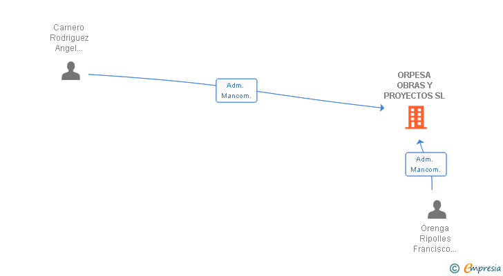 Vinculaciones societarias de ORPESA OBRAS Y PROYECTOS SL