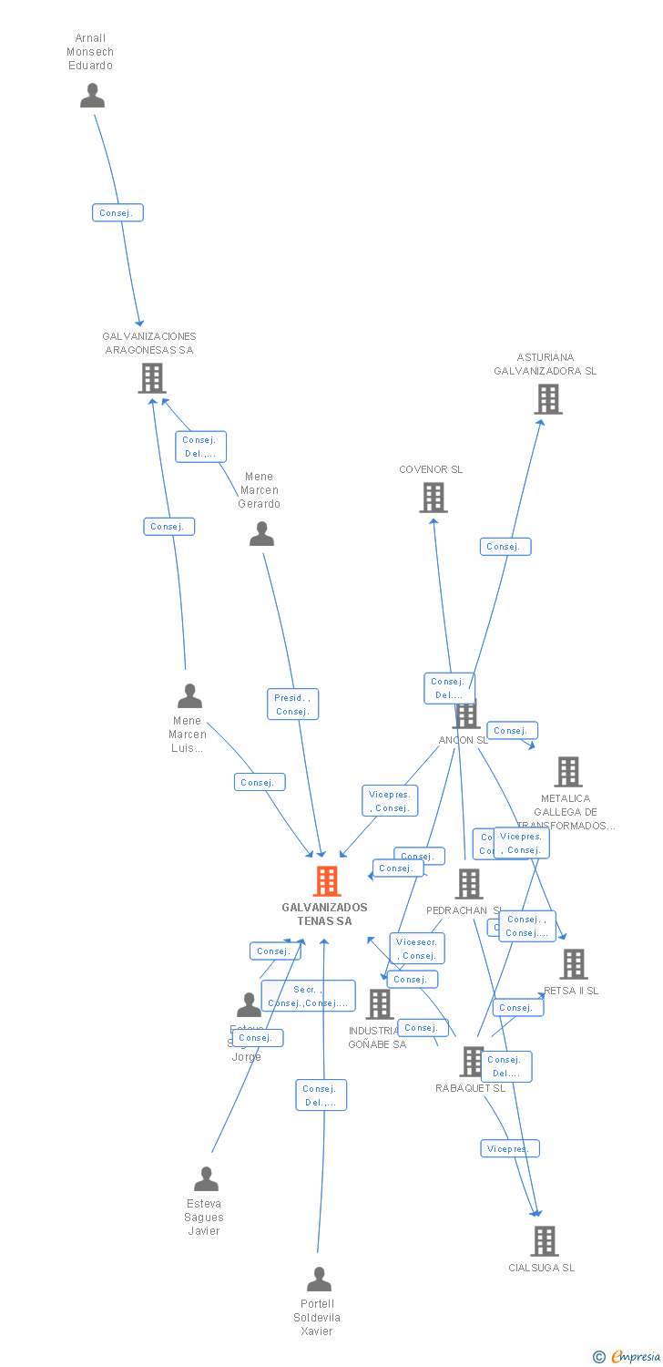 Vinculaciones societarias de GALVANIZADOS TENAS SA