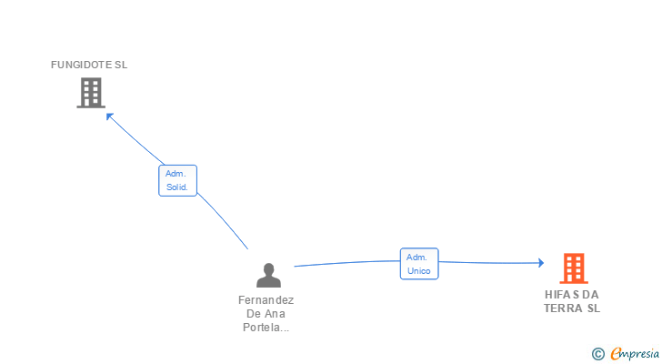 Vinculaciones societarias de HIFAS DA TERRA SL
