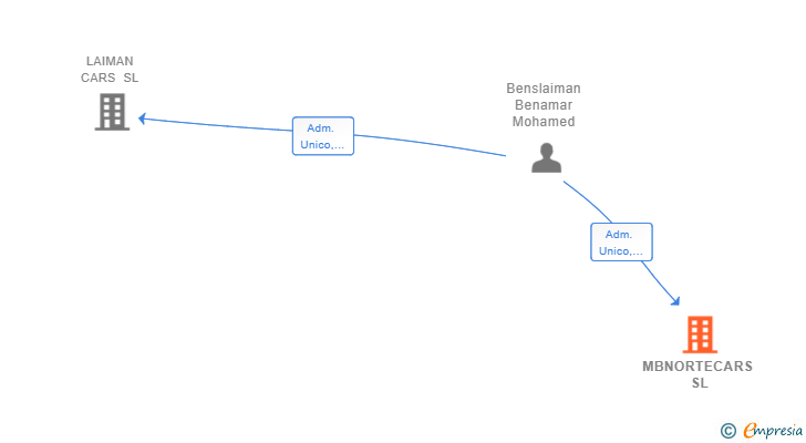 Vinculaciones societarias de MBNORTECARS SL