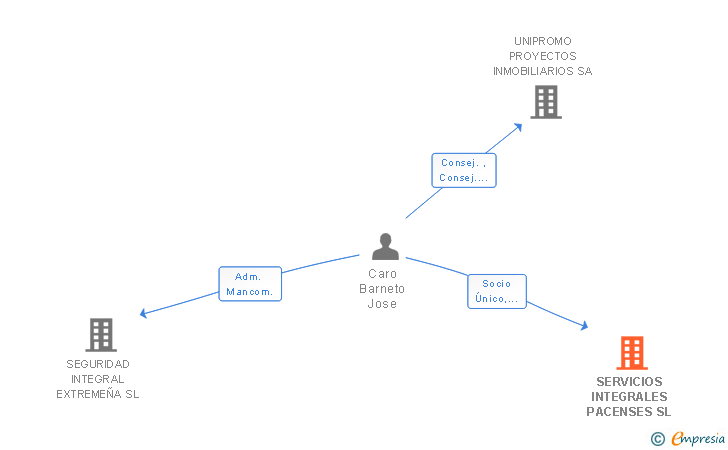 Vinculaciones societarias de SERVICIOS INTEGRALES PACENSES SL