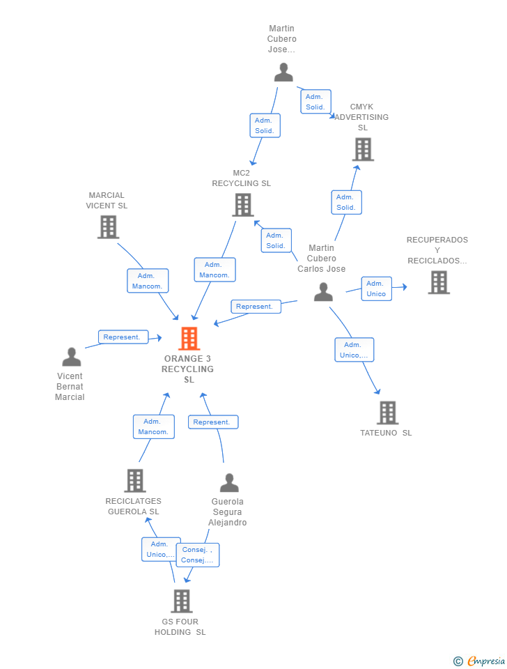 Vinculaciones societarias de ORANGE 3 RECYCLING SL