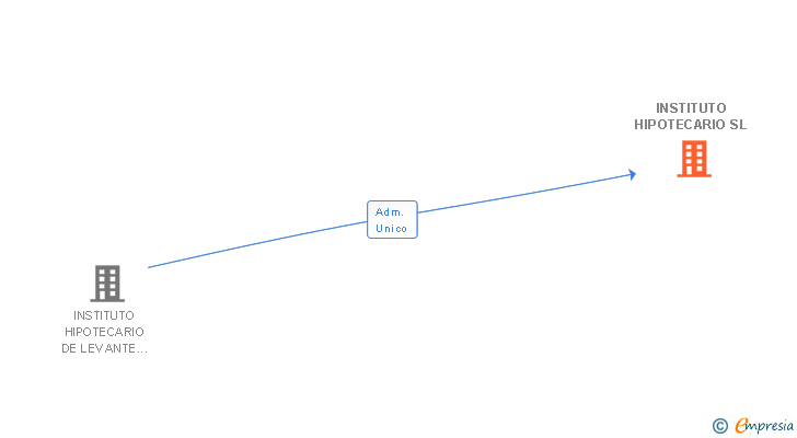 Vinculaciones societarias de INSTITUTO HIPOTECARIO SL