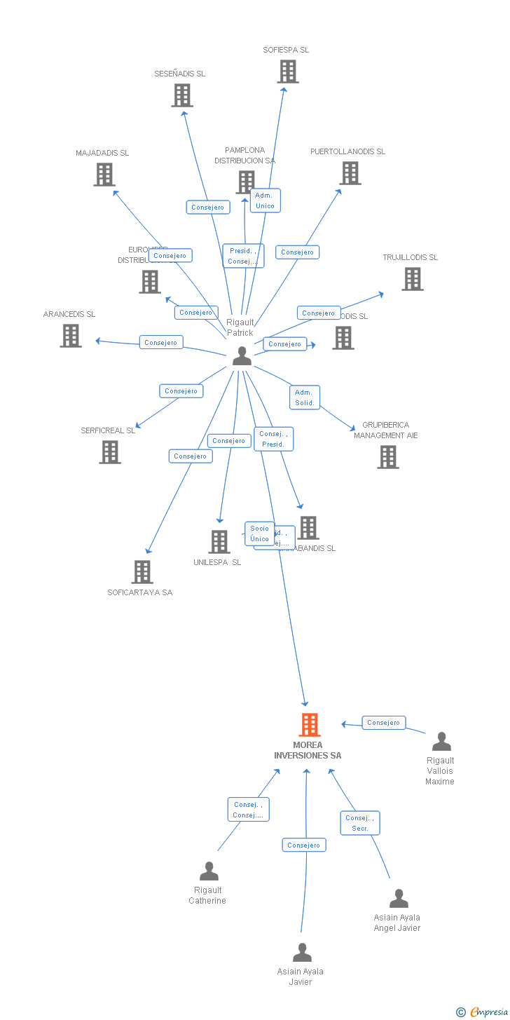 Vinculaciones societarias de MOREA INVERSIONES SA