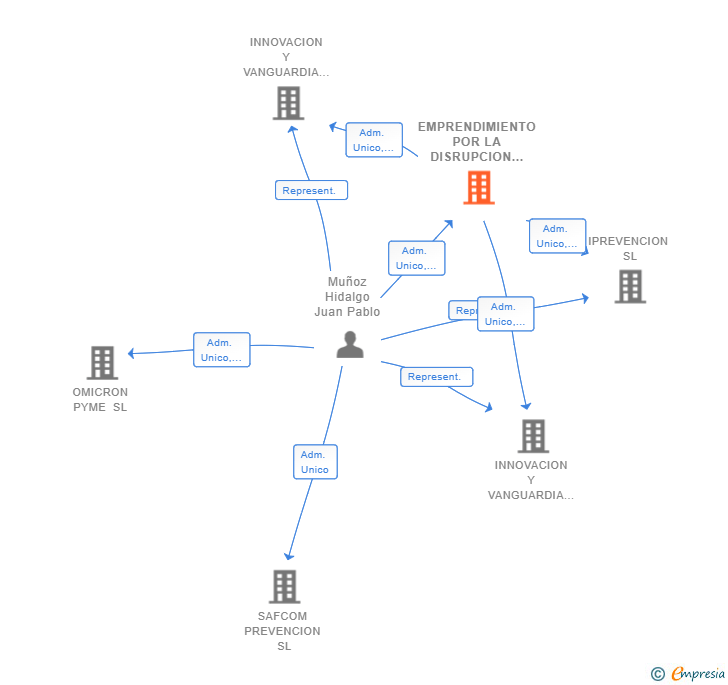 Vinculaciones societarias de EMPRENDIMIENTO POR LA DISRUPCION SL