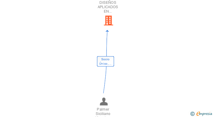 Vinculaciones societarias de DISEÑOS APLICADOS EN MADERA DEL NORTE 2000 SL