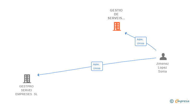 Vinculaciones societarias de GESTIO DE SERVEIS TECNICS I TRIBUTARIS SL