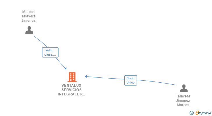 Vinculaciones societarias de VENTALUX SERVICIOS INTEGRALES SL