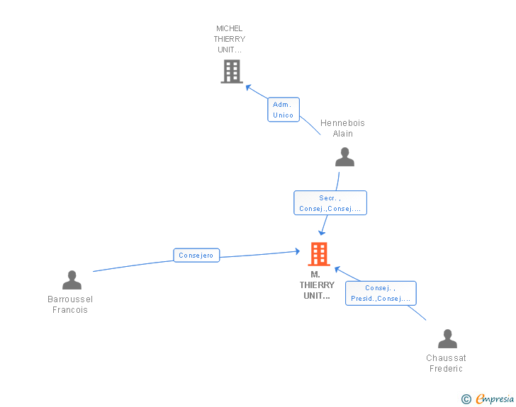 Vinculaciones societarias de M. THIERRY UNIT COMPONENTS SL