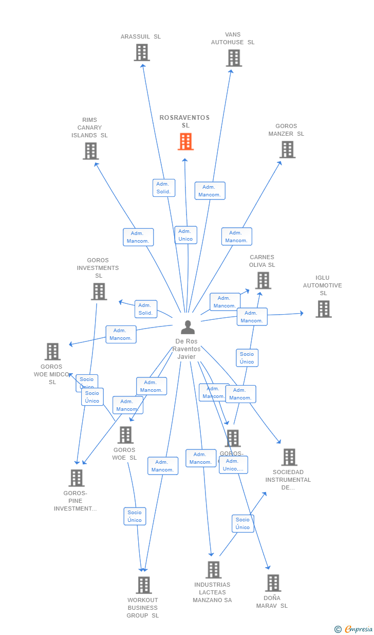 Vinculaciones societarias de ROSRAVENTOS SL