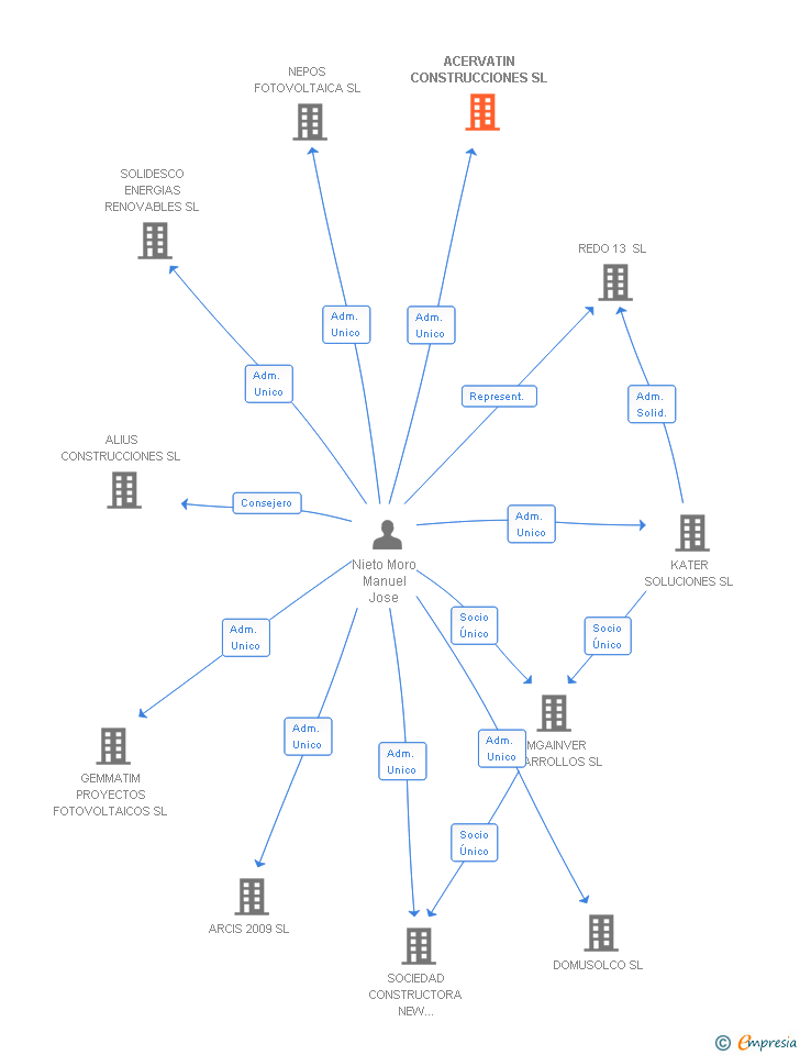 Vinculaciones societarias de ACERVATIN CONSTRUCCIONES SL
