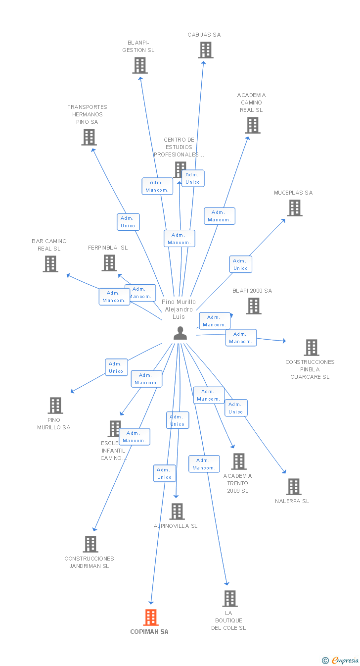 Vinculaciones societarias de COPIMAN SA