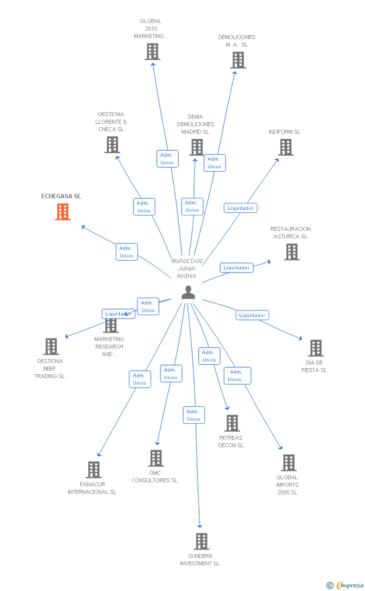 Vinculaciones societarias de ECHEGASA SL