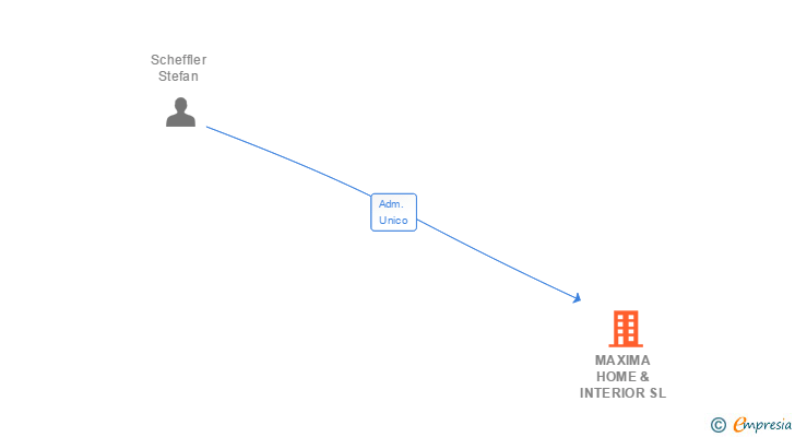 Vinculaciones societarias de MAXIMA HOME & INTERIOR SL