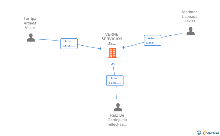 Vinculaciones societarias de VERNE SERVICIOS DE ARQUITECTURA SLP