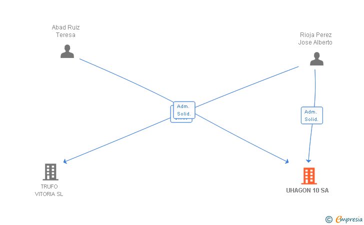 Vinculaciones societarias de UHAGON 10 SA