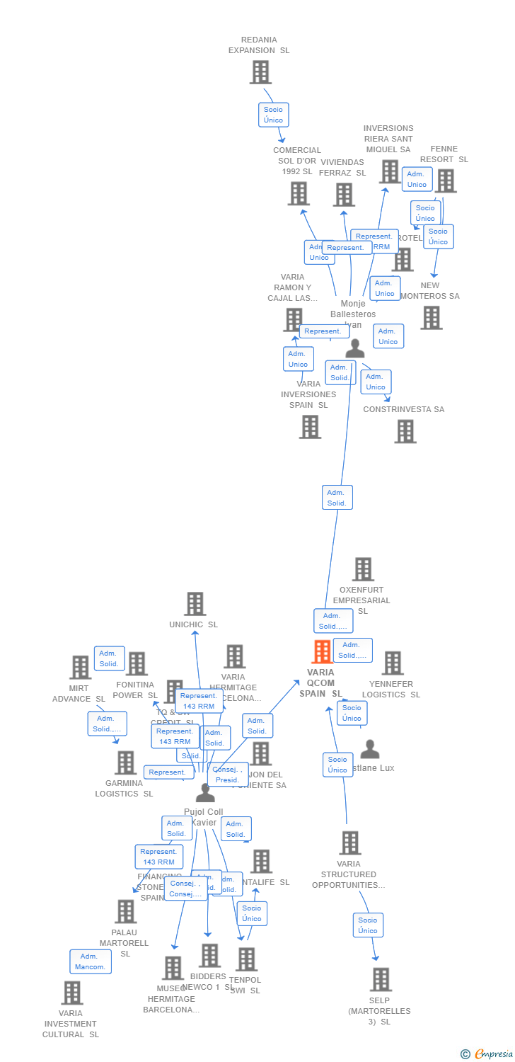 Vinculaciones societarias de VARIA QCOM SPAIN SL