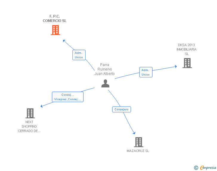 Vinculaciones societarias de F.P.C. COMERCIO SL