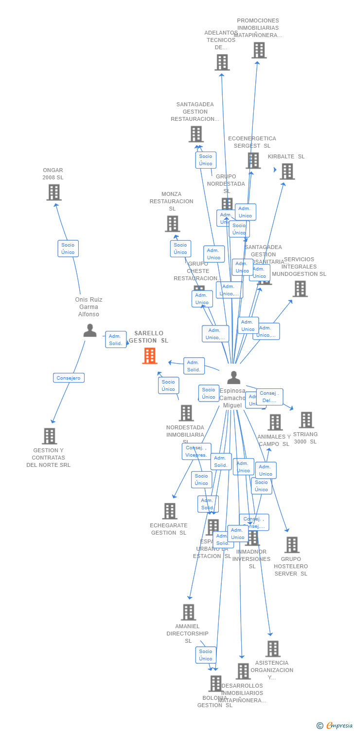 Vinculaciones societarias de SARELLO GESTION SL