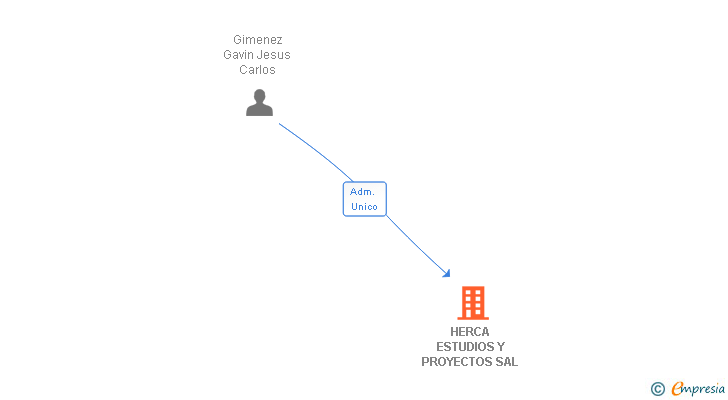 Vinculaciones societarias de HERCA ESTUDIOS Y PROYECTOS SA MODIFICACION DE LOS ESTATUTOS SOCIALES AL PERDER LA SOCIEDAD EL CARACTER DE LABORAL (EXTINGUIDA)