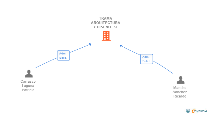 Vinculaciones societarias de TRAMA ARQUITECTURA Y DISEÑO SL