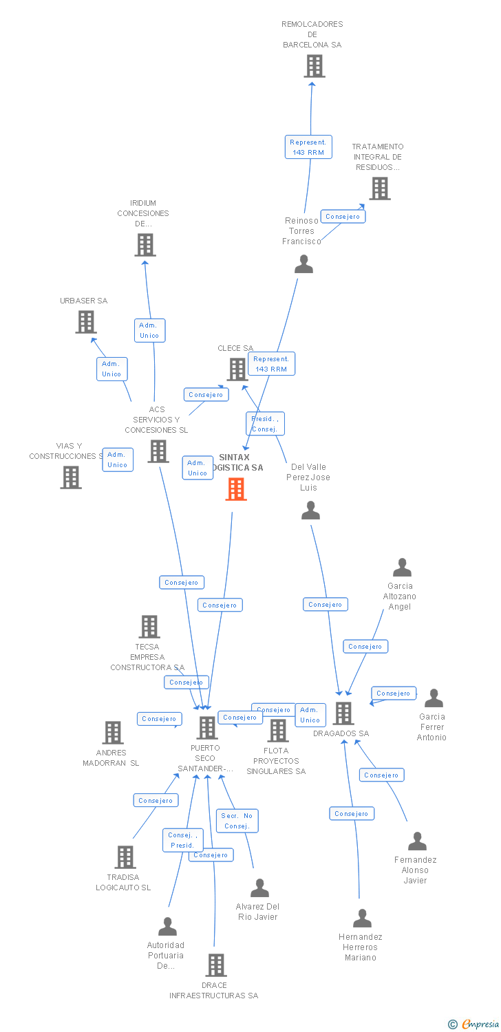 Vinculaciones societarias de SINTAX LOGISTICA SA