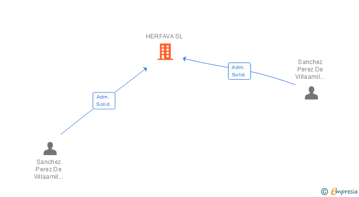 Vinculaciones societarias de HERFAVA SL