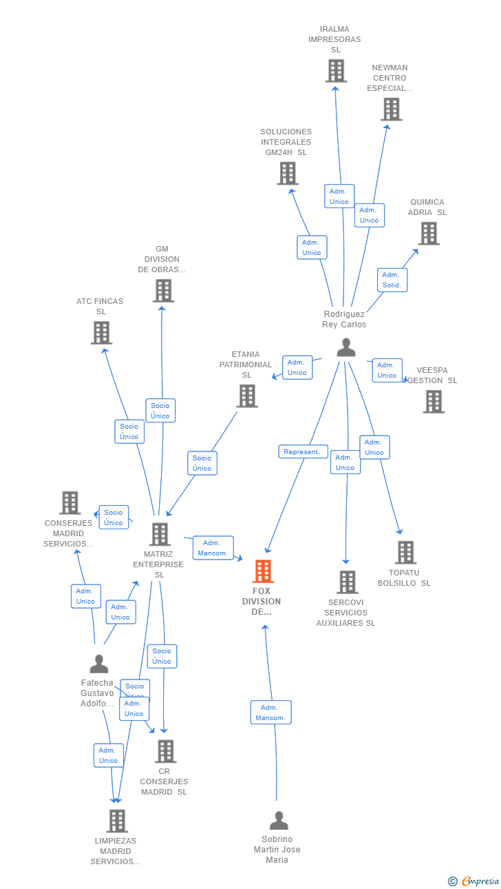 Vinculaciones societarias de FOX DIVISION DE GESTION SL
