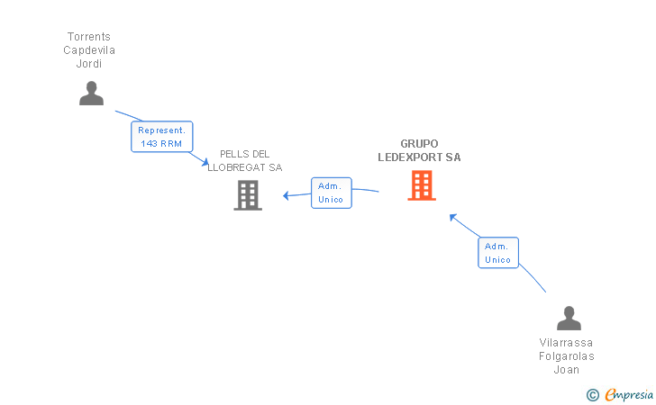 Vinculaciones societarias de GRUPO LEDEXPORT SL