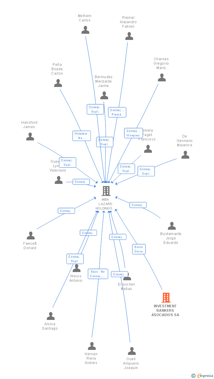Vinculaciones societarias de INVESTMENT BANKERS ASOCIADOS SA
