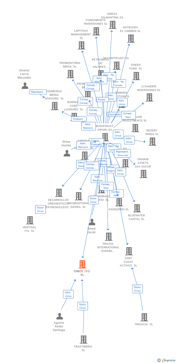 Vinculaciones societarias de DINOE ITG SL