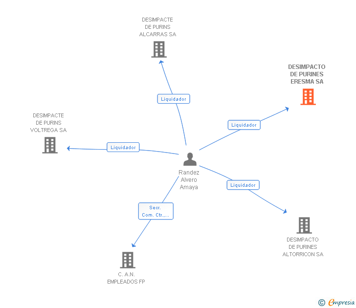 Vinculaciones societarias de DESIMPACTO DE PURINES ERESMA SA