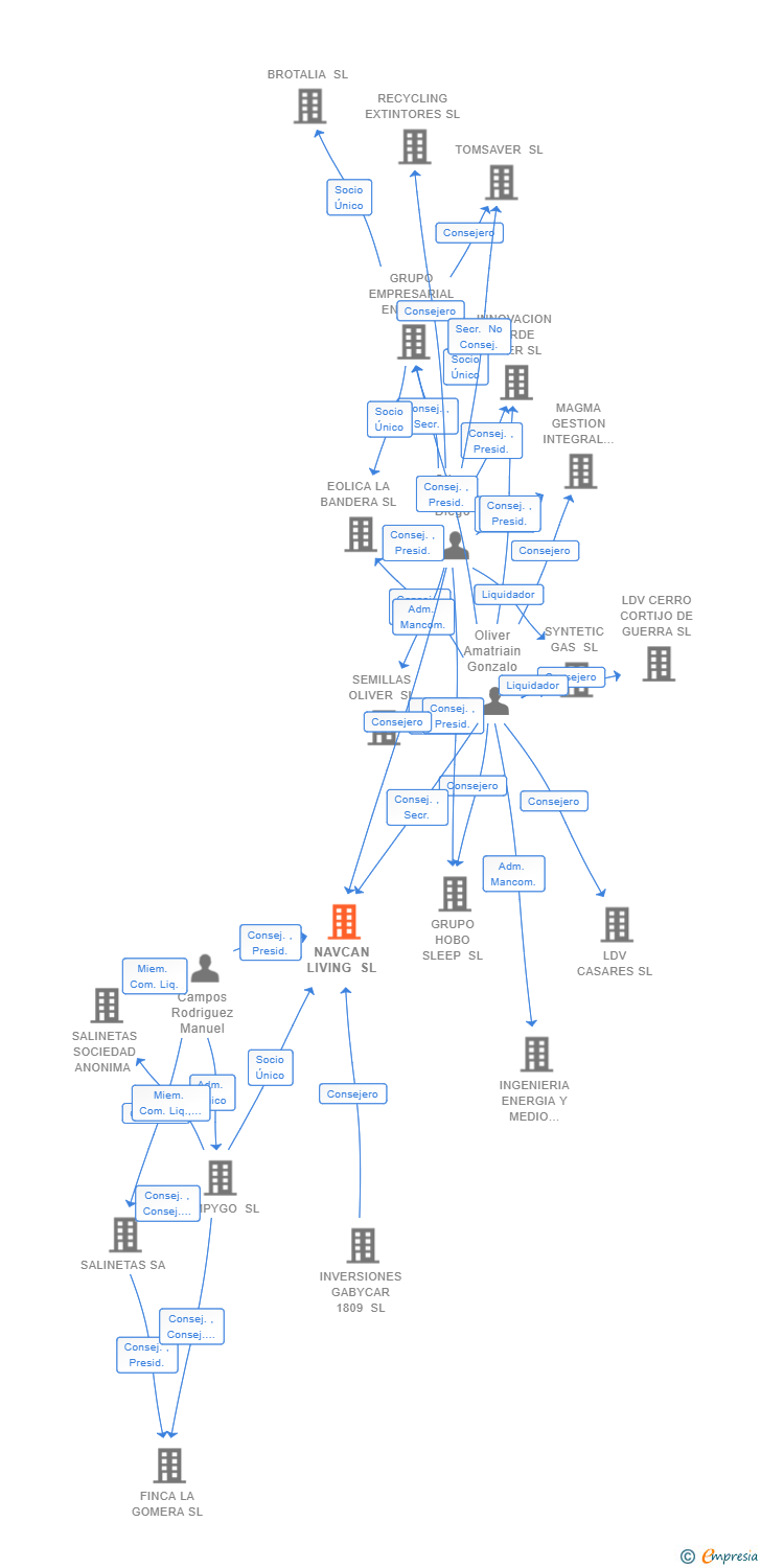 Vinculaciones societarias de NAVCAN LIVING SL