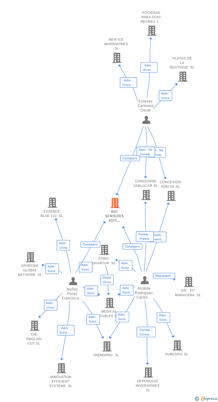 Vinculaciones societarias de BIO SENSORS SUIT GROUP SL