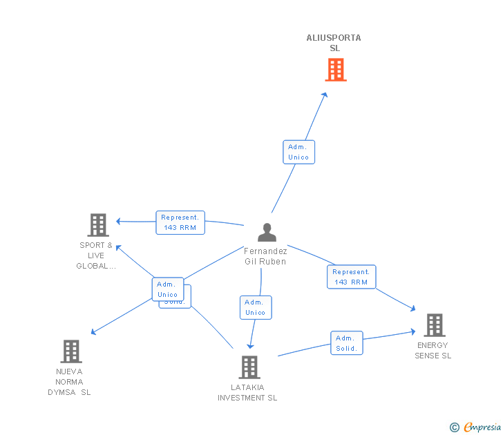 Vinculaciones societarias de ALIUSPORTA SL