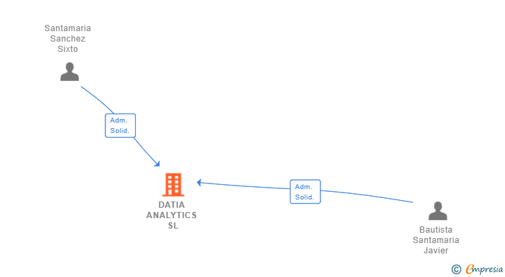 Vinculaciones societarias de DATIA ANALYTICS SL