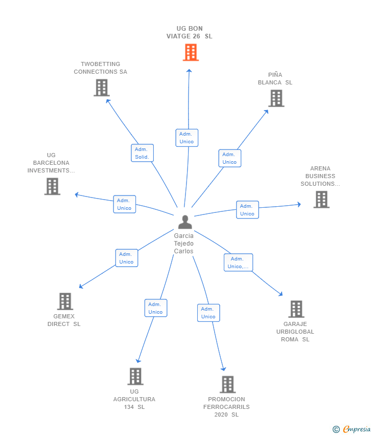 Vinculaciones societarias de UG BON VIATGE 26 SL