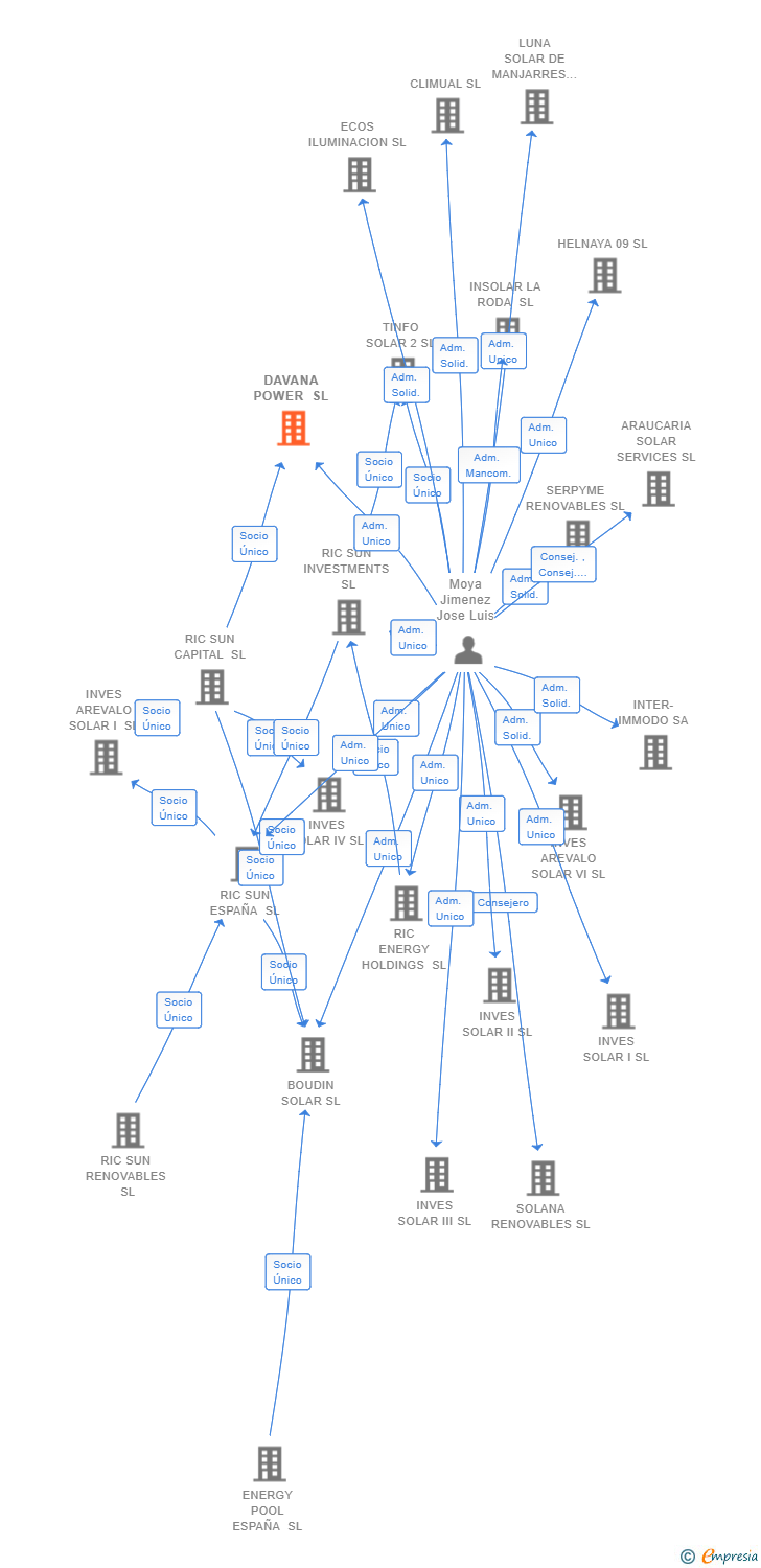 Vinculaciones societarias de DAVANA POWER SL