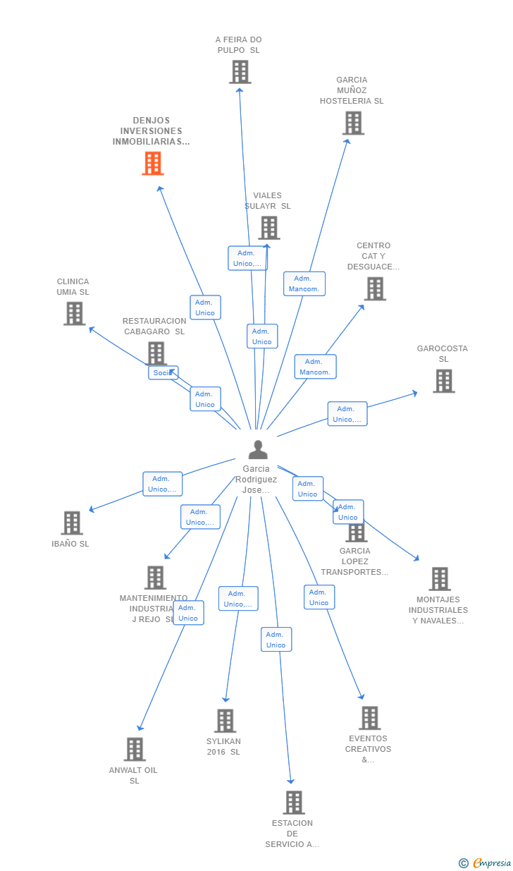 Vinculaciones societarias de DENJOS INVERSIONES INMOBILIARIAS SL