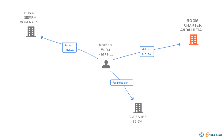 Vinculaciones societarias de BOOM CHARTER ANDALUCIA SLL