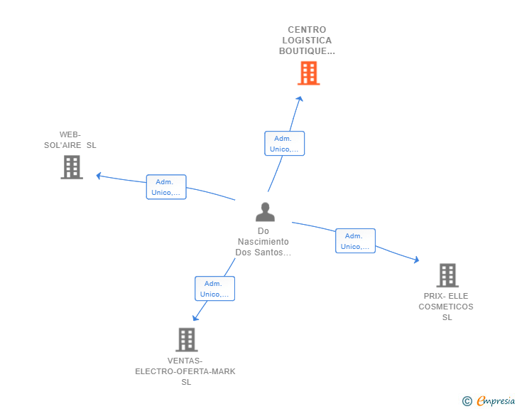 Vinculaciones societarias de CENTRO LOGISTICA BOUTIQUE ONLINE SL