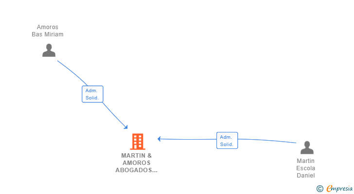 Vinculaciones societarias de MARTIN & AMOROS ABOGADOS PENALISTAS SCIV